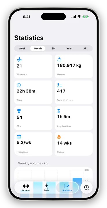 The Statistics tab in Arclift showing workouts, volume, time, sets, PRs and streak.